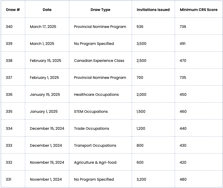 10 Most Recent Express Entry Draws - March 17, 2025