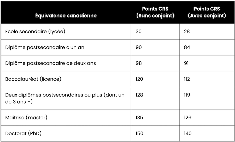 EDE: Demandez le maximum de points pour l'éducation