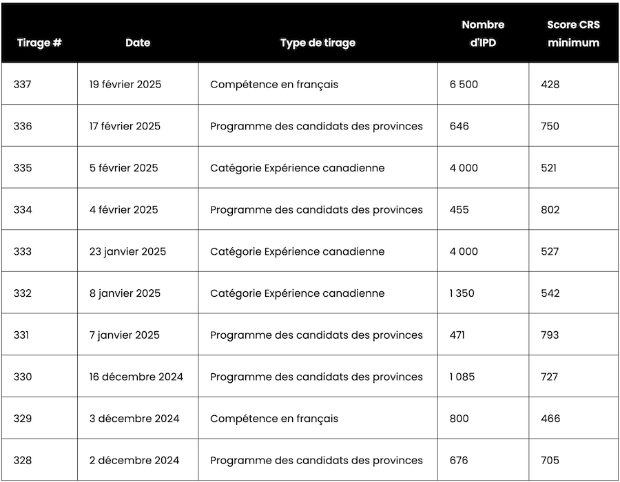 Entrée Express Tableau des 10 derniers tirages au sort