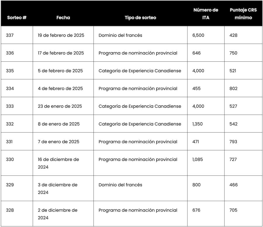 Express Entry: Tabla de los 10 sorteos más recientes