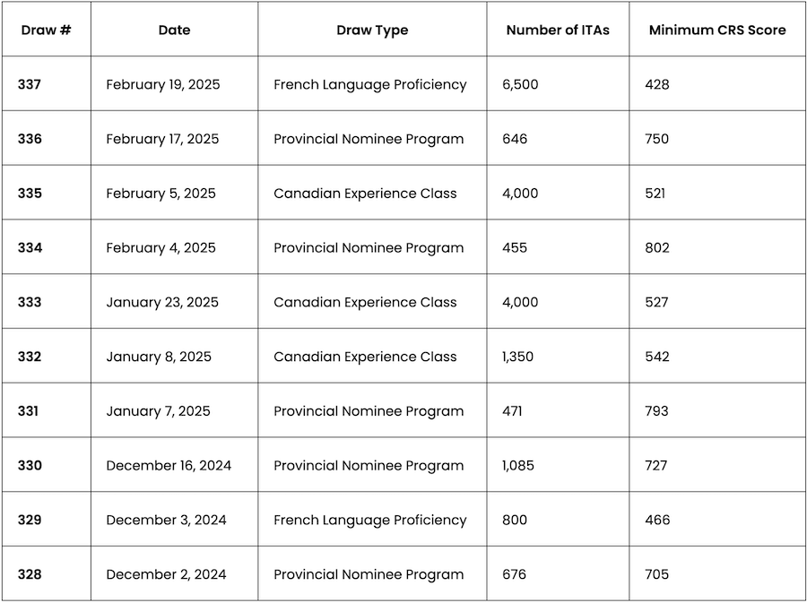 Express Entry Table of 10 Most Recent Draws