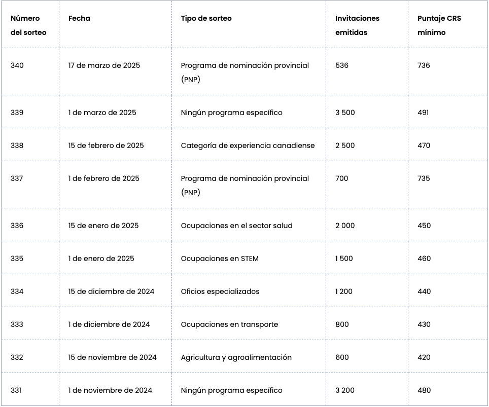 Los 10 sorteos de Express Entry más recientes