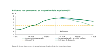 Résidents non permanents en proportion de la population du Canada en 2025