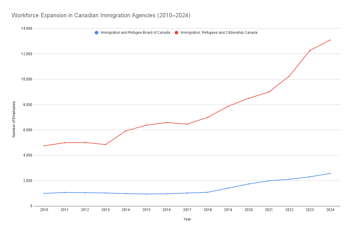 Explore Canada’s immigration workforce growth, backlog challenges, and recent job cuts. Learn about Ontario’s labor strategies & inspiring success stories.