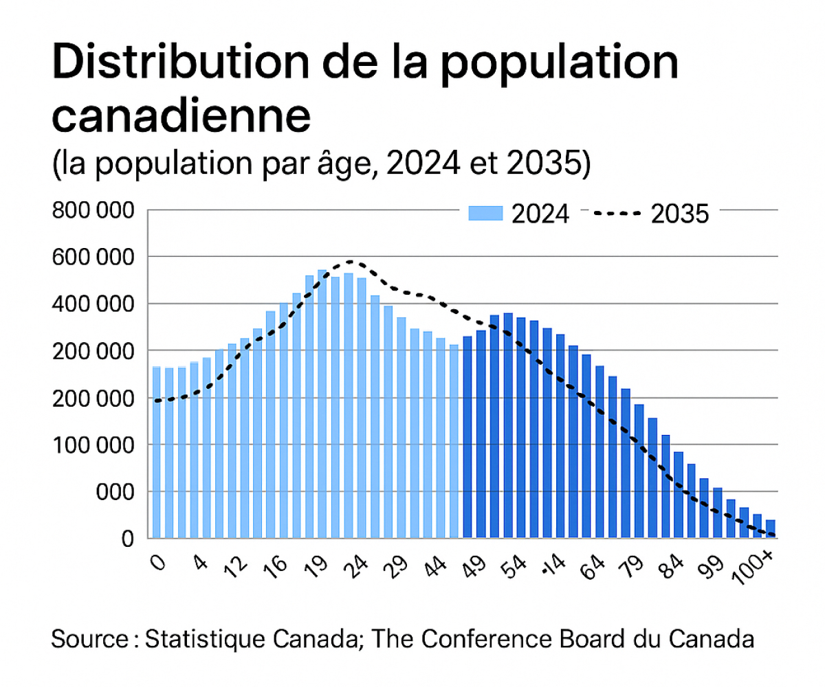 Le Canada mise sur les nouveaux arrivants: bilan économique 2025