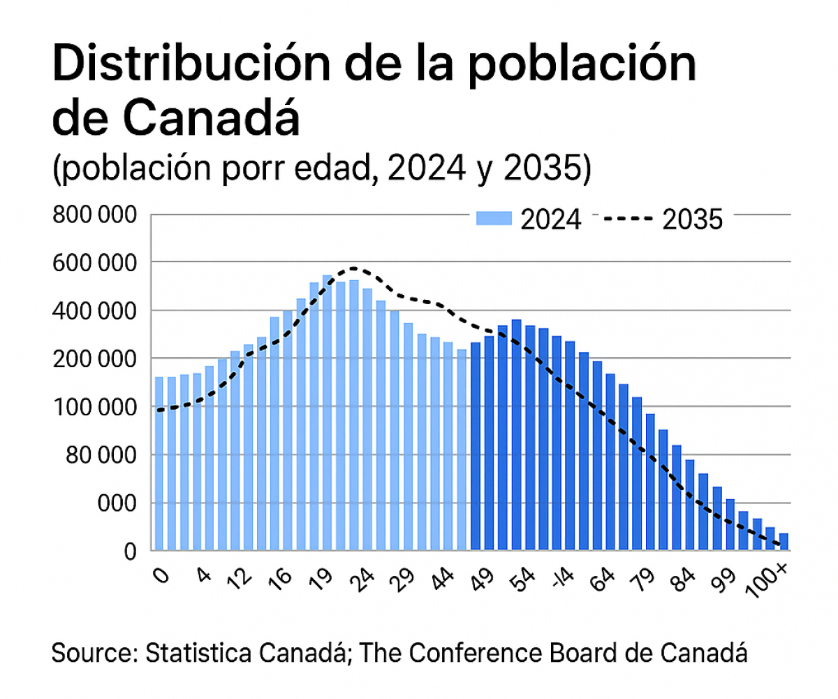¿Puede la inmigración salvar el mercado laboral canadiense a tiempo?