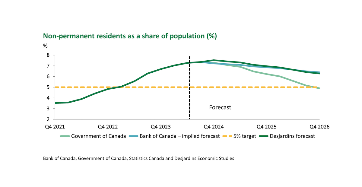 Non permanent residents as a share of population in Canada in 2025