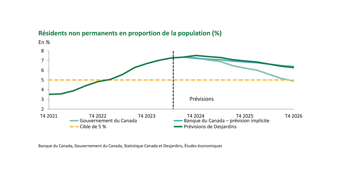 Résidents non permanents en proportion de la population du Canada en 2025