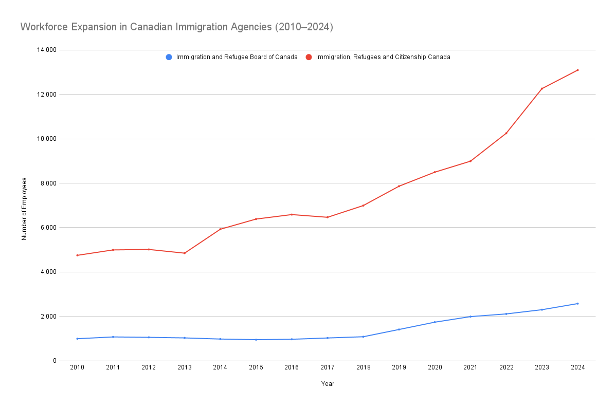 Explore Canada’s immigration workforce growth, backlog challenges, and recent job cuts. Learn about Ontario’s labor strategies & inspiring success stories.